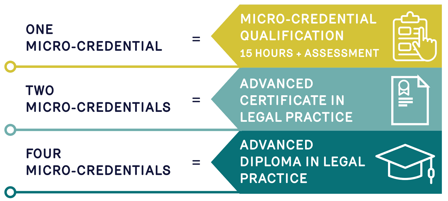 A graphic showing how two microcredentials lead to the award of an advanced certificate in legal practice and three microcredentials lead to the award of an advanced diploma in legal practice