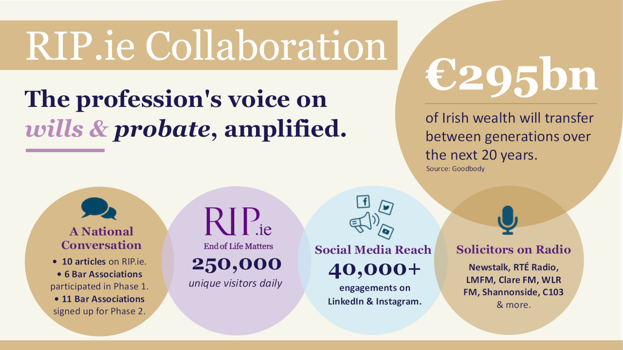 A graphic with statistics about the RIP.ie collaboration: €295bn of Irish wealth will transfer between generations over the next 20 years.; • 10 articles on RIP.ie., 250,000 daily visitors to rip.ie, 40,000+ engagements on social media