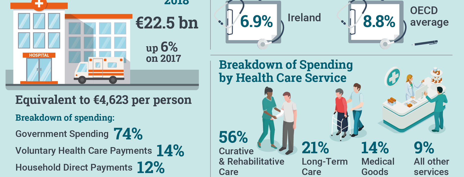 Health expenditure up by one fifth in five years
