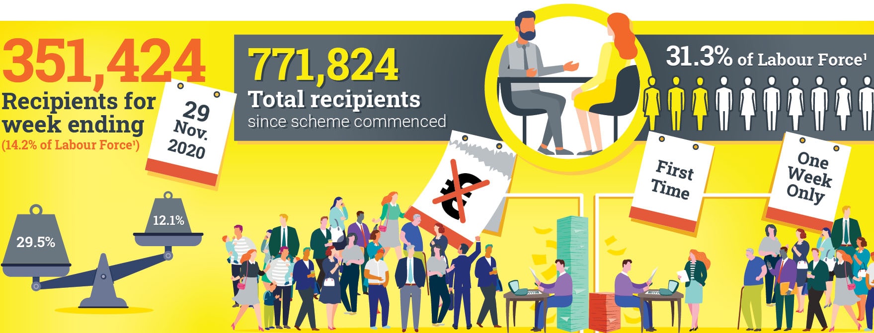 Numbers on live register jump by 2.5% to 535,786