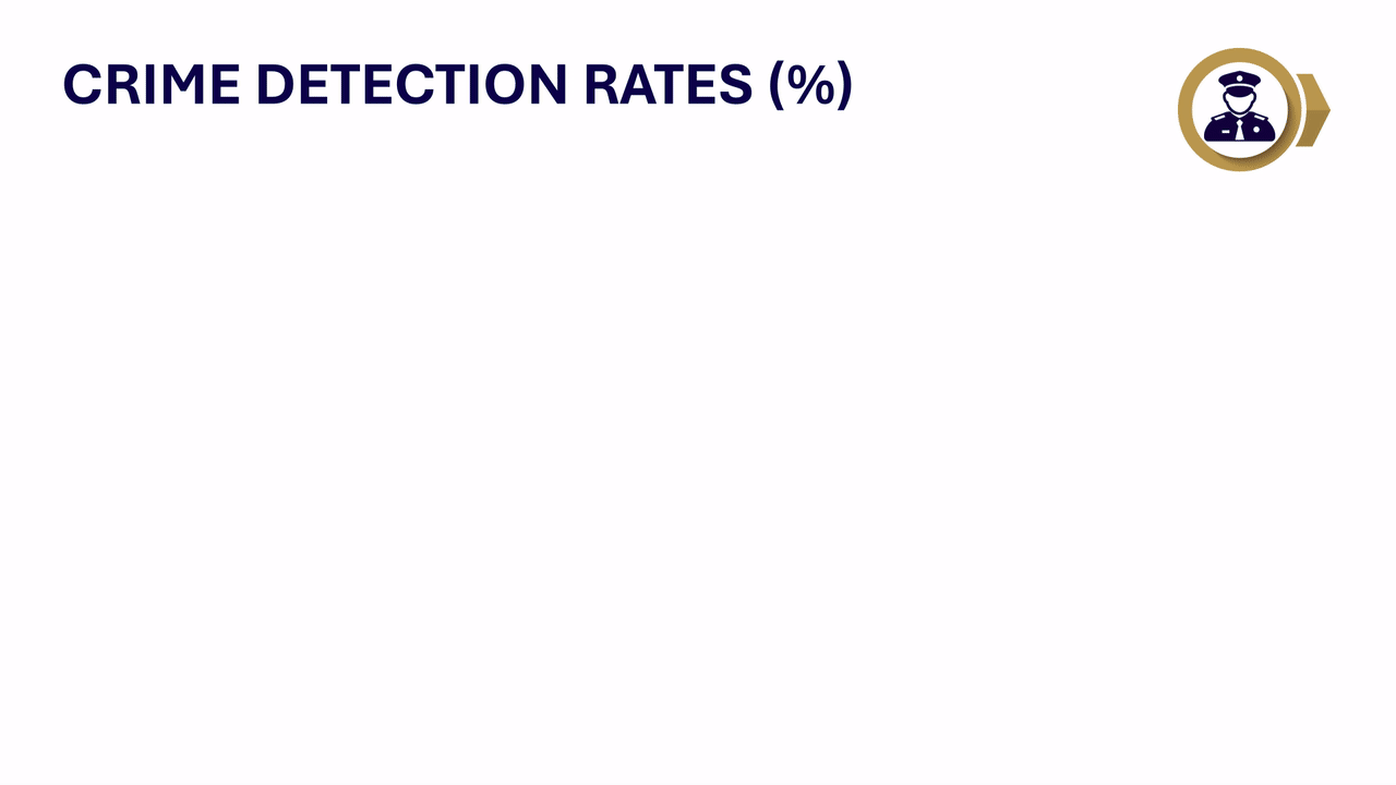 an animated gif showing crime detection rates. Accessible version able to download below