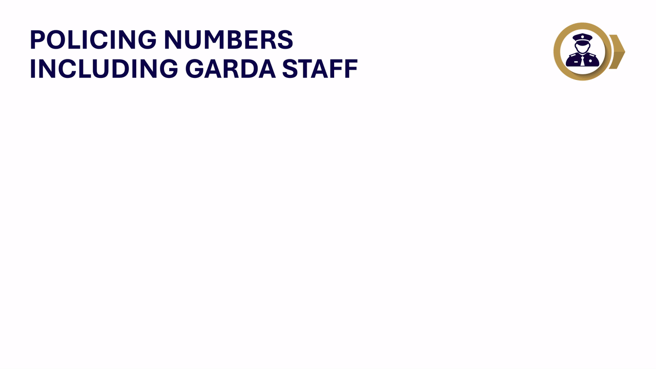 an animated gif showing numbers of police officers. Accessible version able to download below