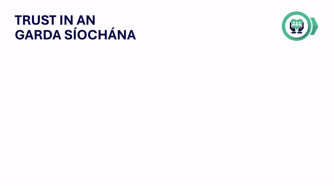 an animated gif showing trust in An Garda S&iacute;ochana compared to other jurisdictions. Accessible version able to download below