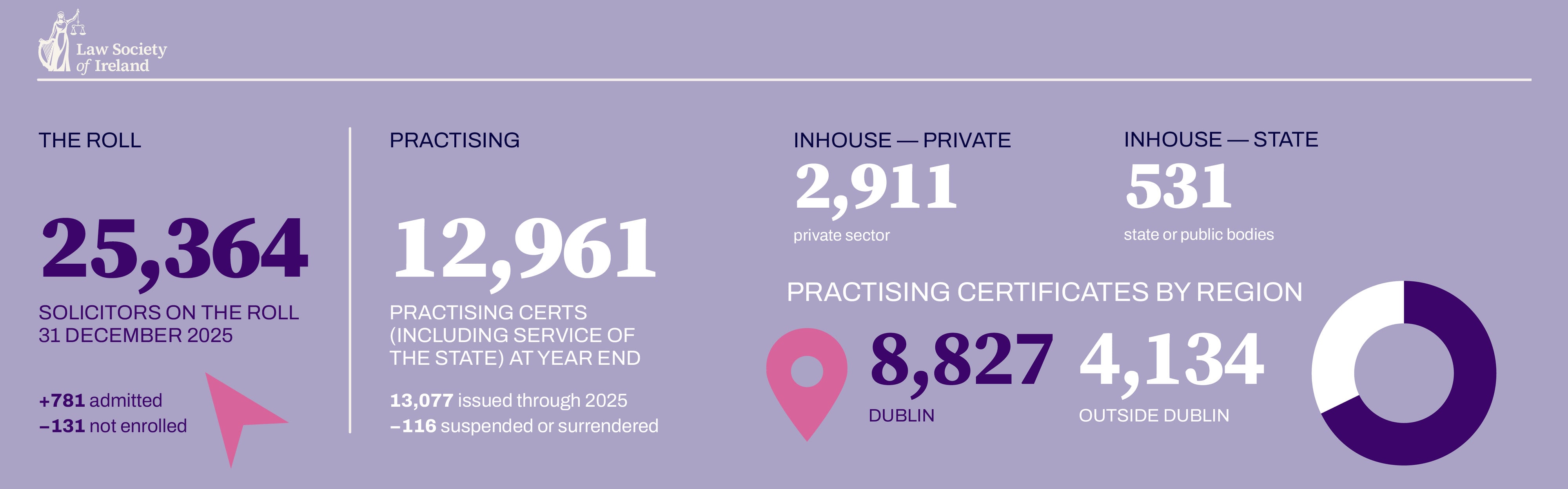 Headline figures about the profession. 25,364 solicitors were on the roll at 31 December 2025, with 12,961 Practising Certificates issued at that date. 8,827 solicitors were practising in Dublin, and 4,134 outside Dublin.
