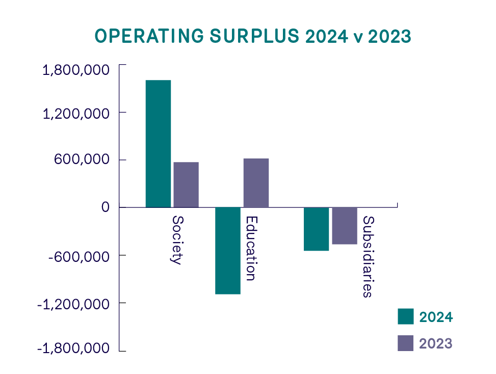A graph showing profit and loss at the Law Society. Details are in the table below