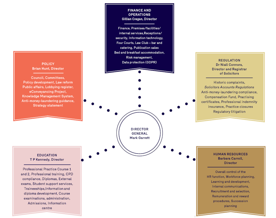 Organisation chart of the Law Society. The chart shows the Department of Finance & Operations (Gillian Cregan), Human Resources (Barbara Carroll), Regulation (Niall Connors), Education (TP Kennedy) and Policy (Brian Hunt) reporting to the Director General Mark Garrett