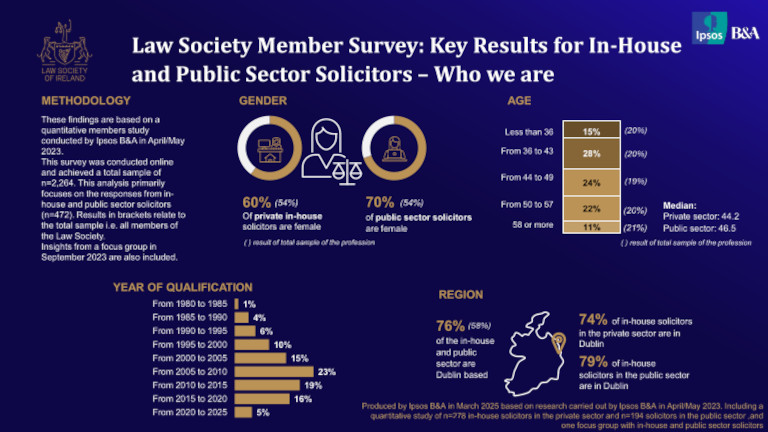 Key facts about the in-house proportion of the profession
